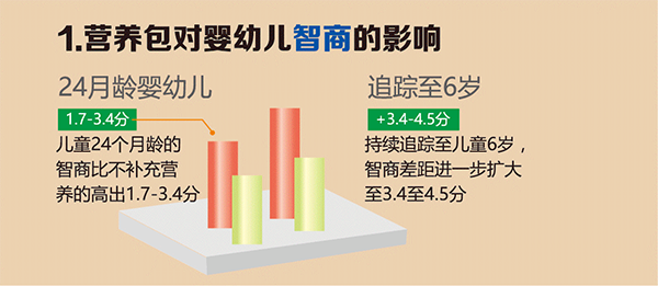 营养包对婴幼儿智商的影响 营养包对婴幼儿智商的影响