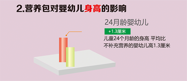 营养包对婴幼儿身高的影响 营养包对婴幼儿身高的影响