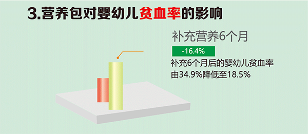 营养包对婴幼儿贫血率的影响 营养包对婴幼儿贫血率的影响